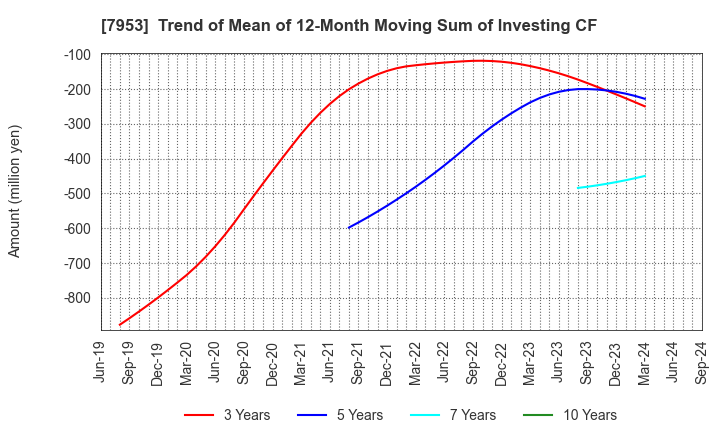 7953 KIKUSUI CHEMICAL INDUSTRIES CO.,LTD.: Trend of Mean of 12-Month Moving Sum of Investing CF