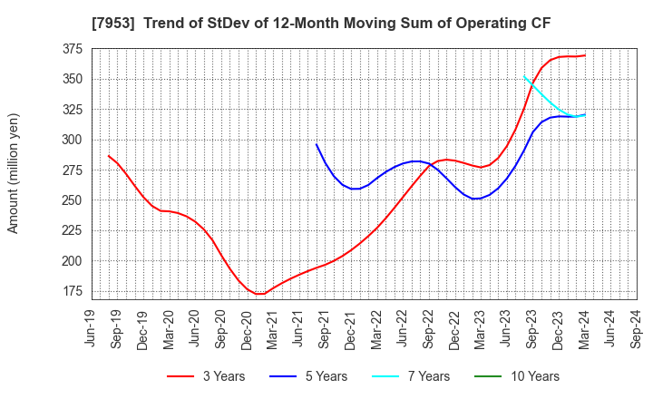 7953 KIKUSUI CHEMICAL INDUSTRIES CO.,LTD.: Trend of StDev of 12-Month Moving Sum of Operating CF