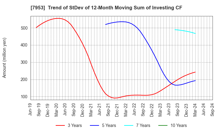 7953 KIKUSUI CHEMICAL INDUSTRIES CO.,LTD.: Trend of StDev of 12-Month Moving Sum of Investing CF