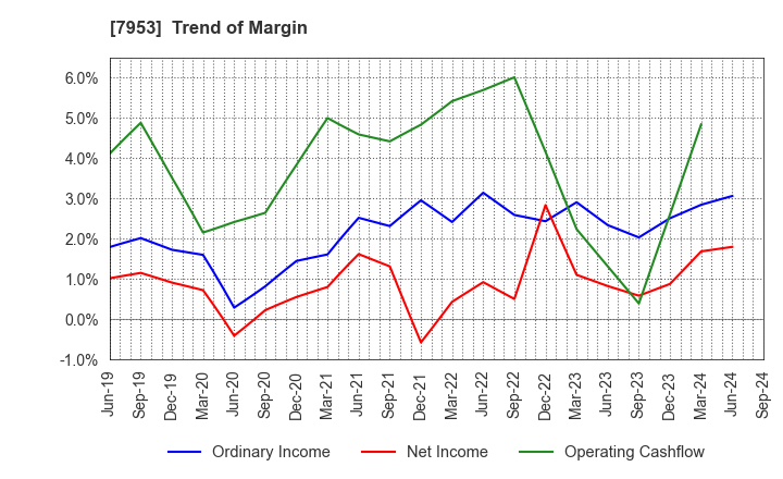 7953 KIKUSUI CHEMICAL INDUSTRIES CO.,LTD.: Trend of Margin