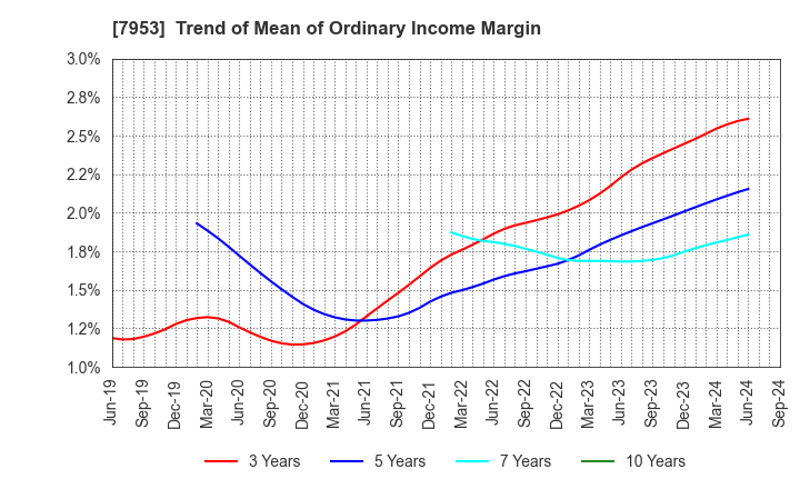 7953 KIKUSUI CHEMICAL INDUSTRIES CO.,LTD.: Trend of Mean of Ordinary Income Margin