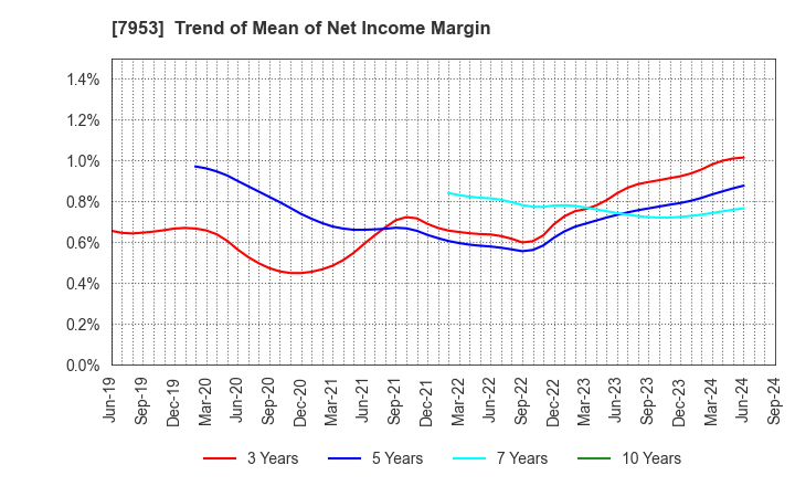 7953 KIKUSUI CHEMICAL INDUSTRIES CO.,LTD.: Trend of Mean of Net Income Margin