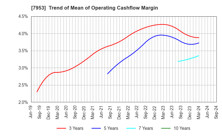 7953 KIKUSUI CHEMICAL INDUSTRIES CO.,LTD.: Trend of Mean of Operating Cashflow Margin