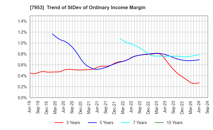 7953 KIKUSUI CHEMICAL INDUSTRIES CO.,LTD.: Trend of StDev of Ordinary Income Margin