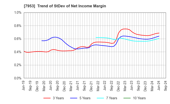 7953 KIKUSUI CHEMICAL INDUSTRIES CO.,LTD.: Trend of StDev of Net Income Margin