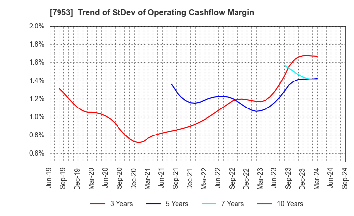 7953 KIKUSUI CHEMICAL INDUSTRIES CO.,LTD.: Trend of StDev of Operating Cashflow Margin