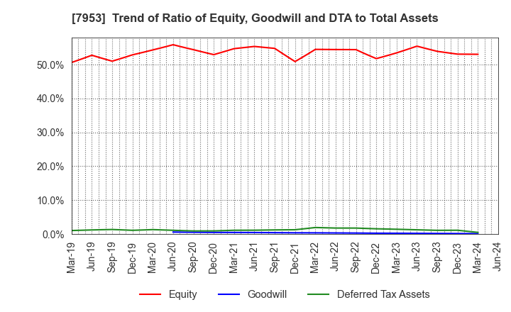 7953 KIKUSUI CHEMICAL INDUSTRIES CO.,LTD.: Trend of Ratio of Equity, Goodwill and DTA to Total Assets