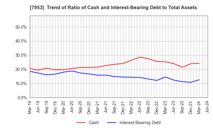 7953 KIKUSUI CHEMICAL INDUSTRIES CO.,LTD.: Trend of Ratio of Cash and Interest-Bearing Debt to Total Assets