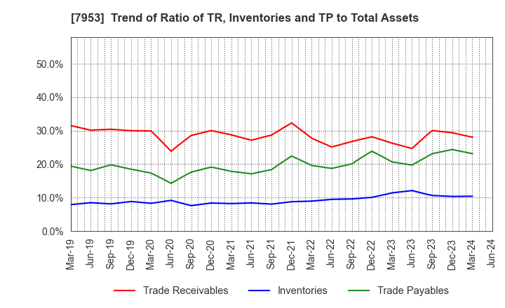 7953 KIKUSUI CHEMICAL INDUSTRIES CO.,LTD.: Trend of Ratio of TR, Inventories and TP to Total Assets