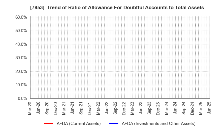 7953 KIKUSUI CHEMICAL INDUSTRIES CO.,LTD.: Trend of Ratio of Allowance For Doubtful Accounts to Total Assets