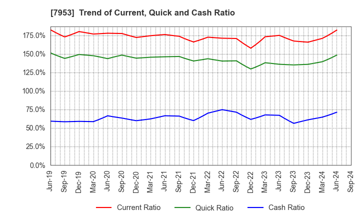 7953 KIKUSUI CHEMICAL INDUSTRIES CO.,LTD.: Trend of Current, Quick and Cash Ratio