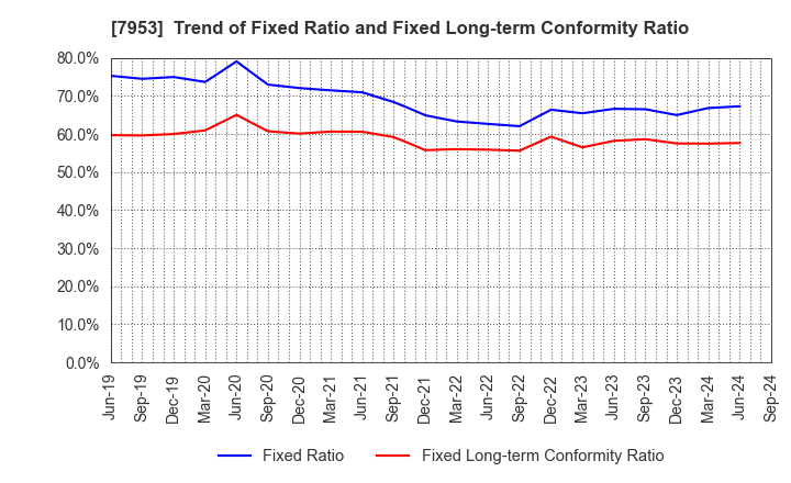 7953 KIKUSUI CHEMICAL INDUSTRIES CO.,LTD.: Trend of Fixed Ratio and Fixed Long-term Conformity Ratio