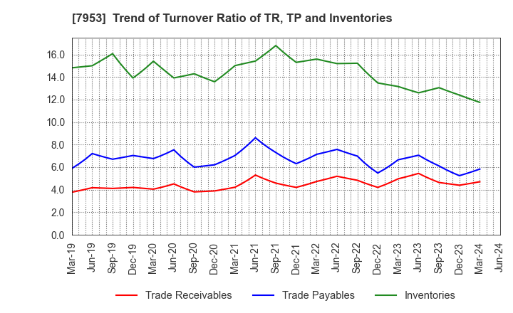 7953 KIKUSUI CHEMICAL INDUSTRIES CO.,LTD.: Trend of Turnover Ratio of TR, TP and Inventories