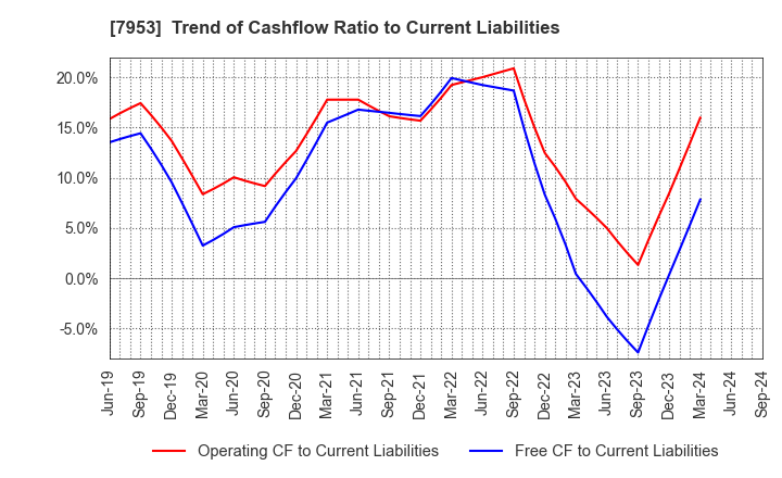 7953 KIKUSUI CHEMICAL INDUSTRIES CO.,LTD.: Trend of Cashflow Ratio to Current Liabilities