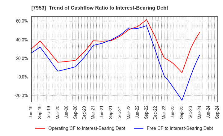 7953 KIKUSUI CHEMICAL INDUSTRIES CO.,LTD.: Trend of Cashflow Ratio to Interest-Bearing Debt