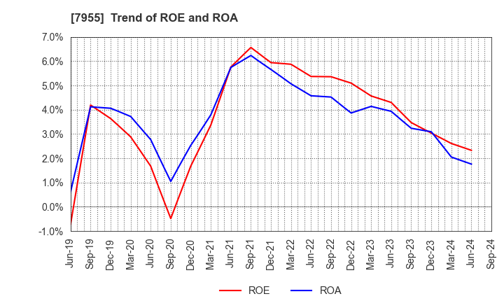 7955 Cleanup Corporation: Trend of ROE and ROA