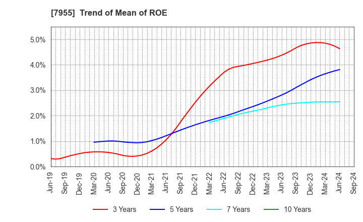 7955 Cleanup Corporation: Trend of Mean of ROE