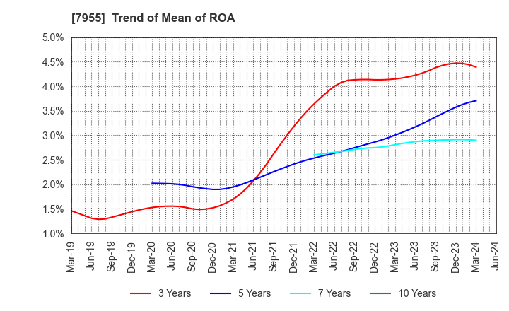 7955 Cleanup Corporation: Trend of Mean of ROA