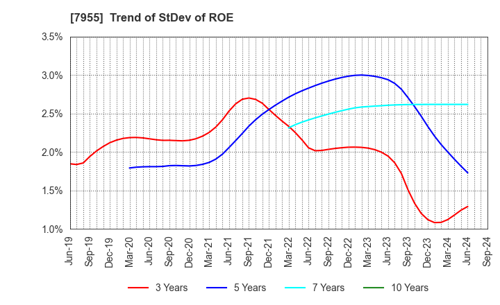 7955 Cleanup Corporation: Trend of StDev of ROE