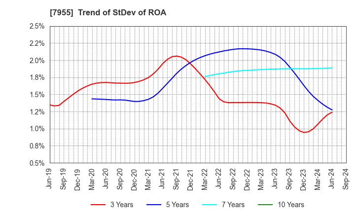 7955 Cleanup Corporation: Trend of StDev of ROA