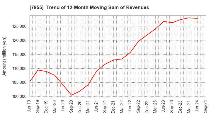 7955 Cleanup Corporation: Trend of 12-Month Moving Sum of Revenues