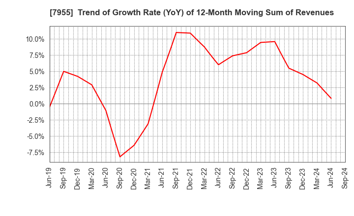 7955 Cleanup Corporation: Trend of Growth Rate (YoY) of 12-Month Moving Sum of Revenues