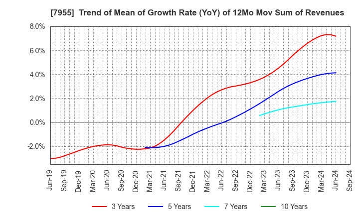 7955 Cleanup Corporation: Trend of Mean of Growth Rate (YoY) of 12Mo Mov Sum of Revenues