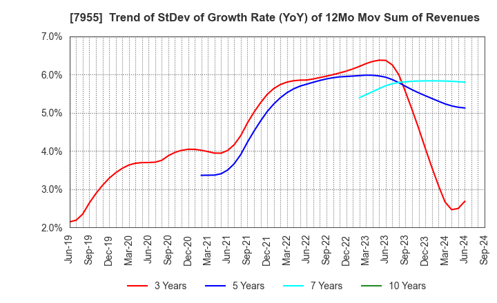 7955 Cleanup Corporation: Trend of StDev of Growth Rate (YoY) of 12Mo Mov Sum of Revenues