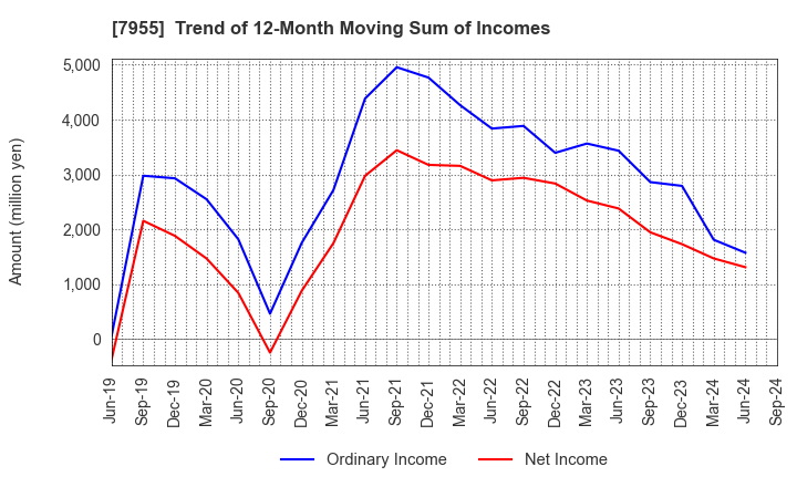 7955 Cleanup Corporation: Trend of 12-Month Moving Sum of Incomes