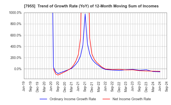 7955 Cleanup Corporation: Trend of Growth Rate (YoY) of 12-Month Moving Sum of Incomes