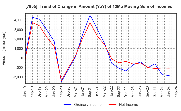 7955 Cleanup Corporation: Trend of Change in Amount (YoY) of 12Mo Moving Sum of Incomes