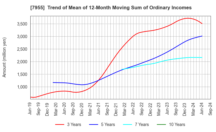 7955 Cleanup Corporation: Trend of Mean of 12-Month Moving Sum of Ordinary Incomes