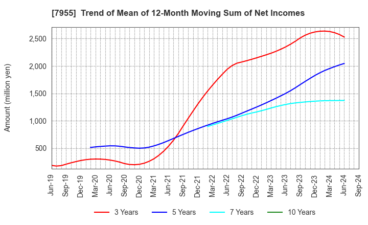 7955 Cleanup Corporation: Trend of Mean of 12-Month Moving Sum of Net Incomes