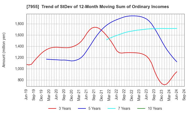 7955 Cleanup Corporation: Trend of StDev of 12-Month Moving Sum of Ordinary Incomes