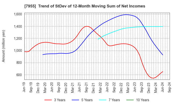 7955 Cleanup Corporation: Trend of StDev of 12-Month Moving Sum of Net Incomes