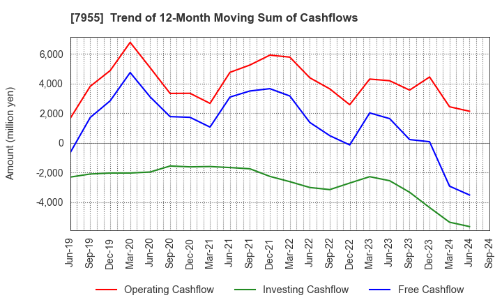 7955 Cleanup Corporation: Trend of 12-Month Moving Sum of Cashflows