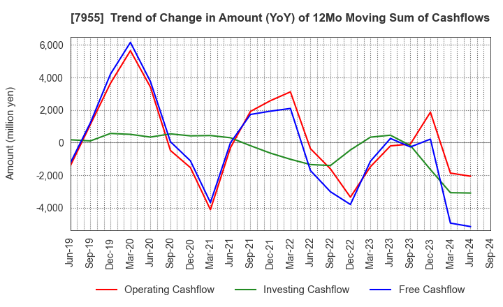 7955 Cleanup Corporation: Trend of Change in Amount (YoY) of 12Mo Moving Sum of Cashflows