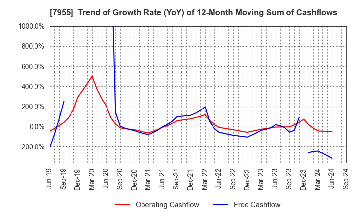 7955 Cleanup Corporation: Trend of Growth Rate (YoY) of 12-Month Moving Sum of Cashflows