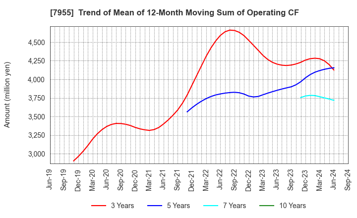 7955 Cleanup Corporation: Trend of Mean of 12-Month Moving Sum of Operating CF