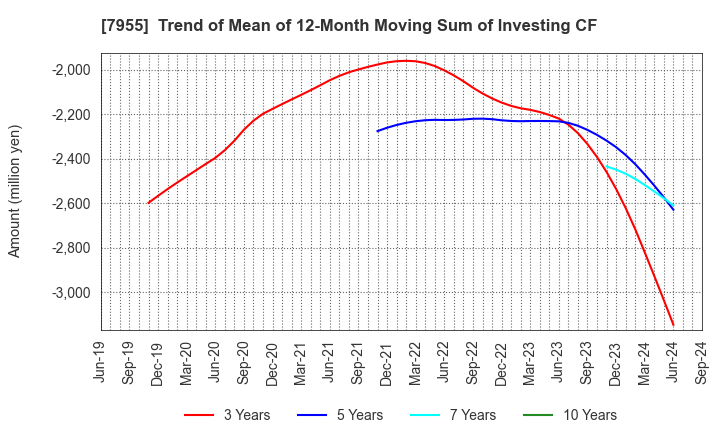 7955 Cleanup Corporation: Trend of Mean of 12-Month Moving Sum of Investing CF