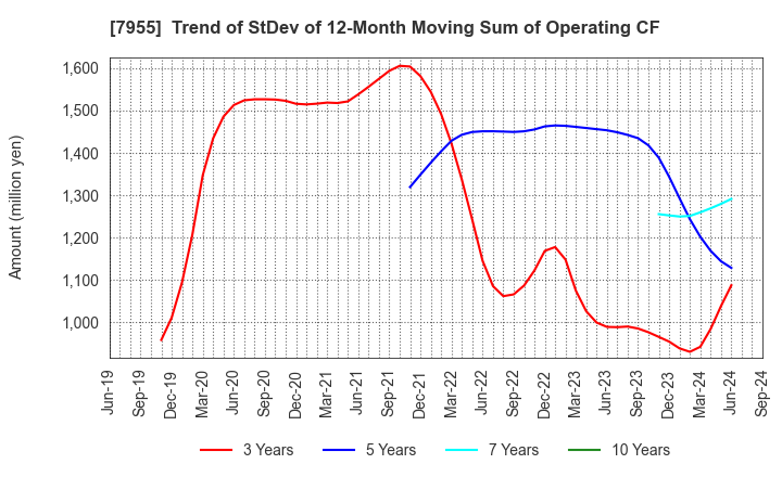 7955 Cleanup Corporation: Trend of StDev of 12-Month Moving Sum of Operating CF