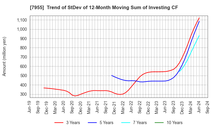 7955 Cleanup Corporation: Trend of StDev of 12-Month Moving Sum of Investing CF