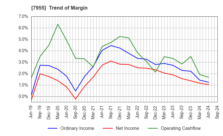 7955 Cleanup Corporation: Trend of Margin