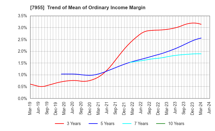 7955 Cleanup Corporation: Trend of Mean of Ordinary Income Margin