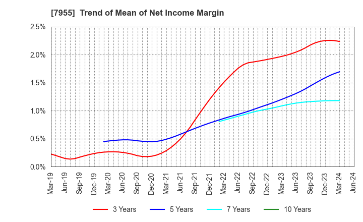7955 Cleanup Corporation: Trend of Mean of Net Income Margin