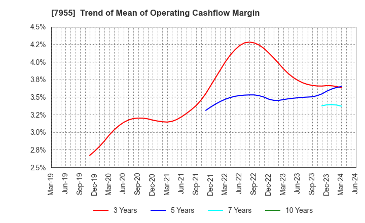 7955 Cleanup Corporation: Trend of Mean of Operating Cashflow Margin