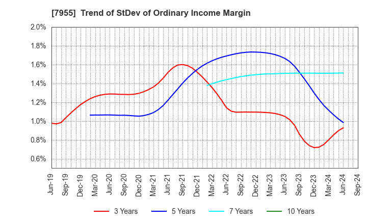 7955 Cleanup Corporation: Trend of StDev of Ordinary Income Margin