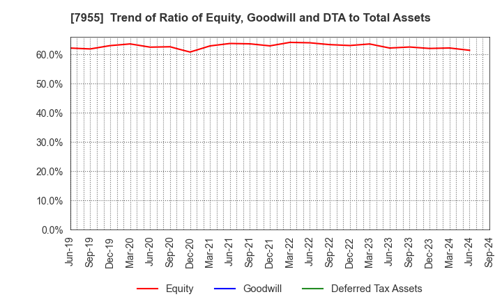 7955 Cleanup Corporation: Trend of Ratio of Equity, Goodwill and DTA to Total Assets