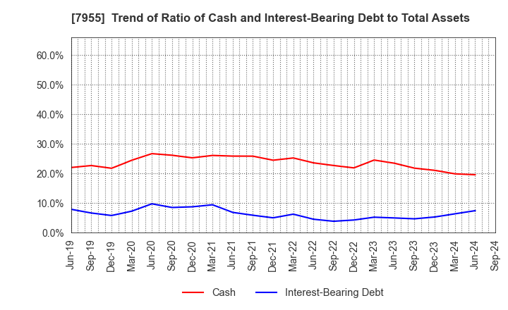 7955 Cleanup Corporation: Trend of Ratio of Cash and Interest-Bearing Debt to Total Assets