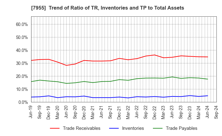 7955 Cleanup Corporation: Trend of Ratio of TR, Inventories and TP to Total Assets